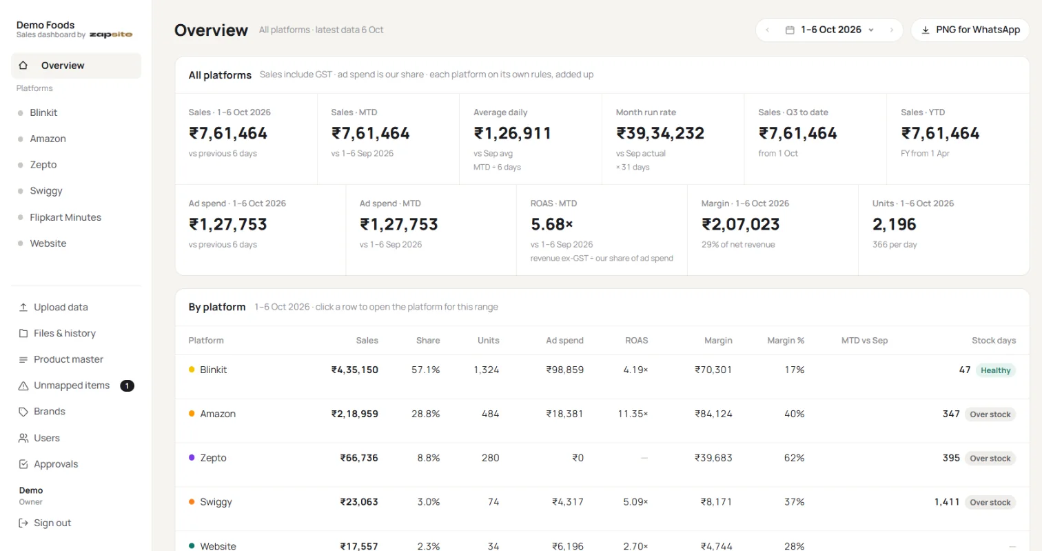 The Overview page: sales, ad spend, ROAS, margin and units across all platforms, then a table by platform