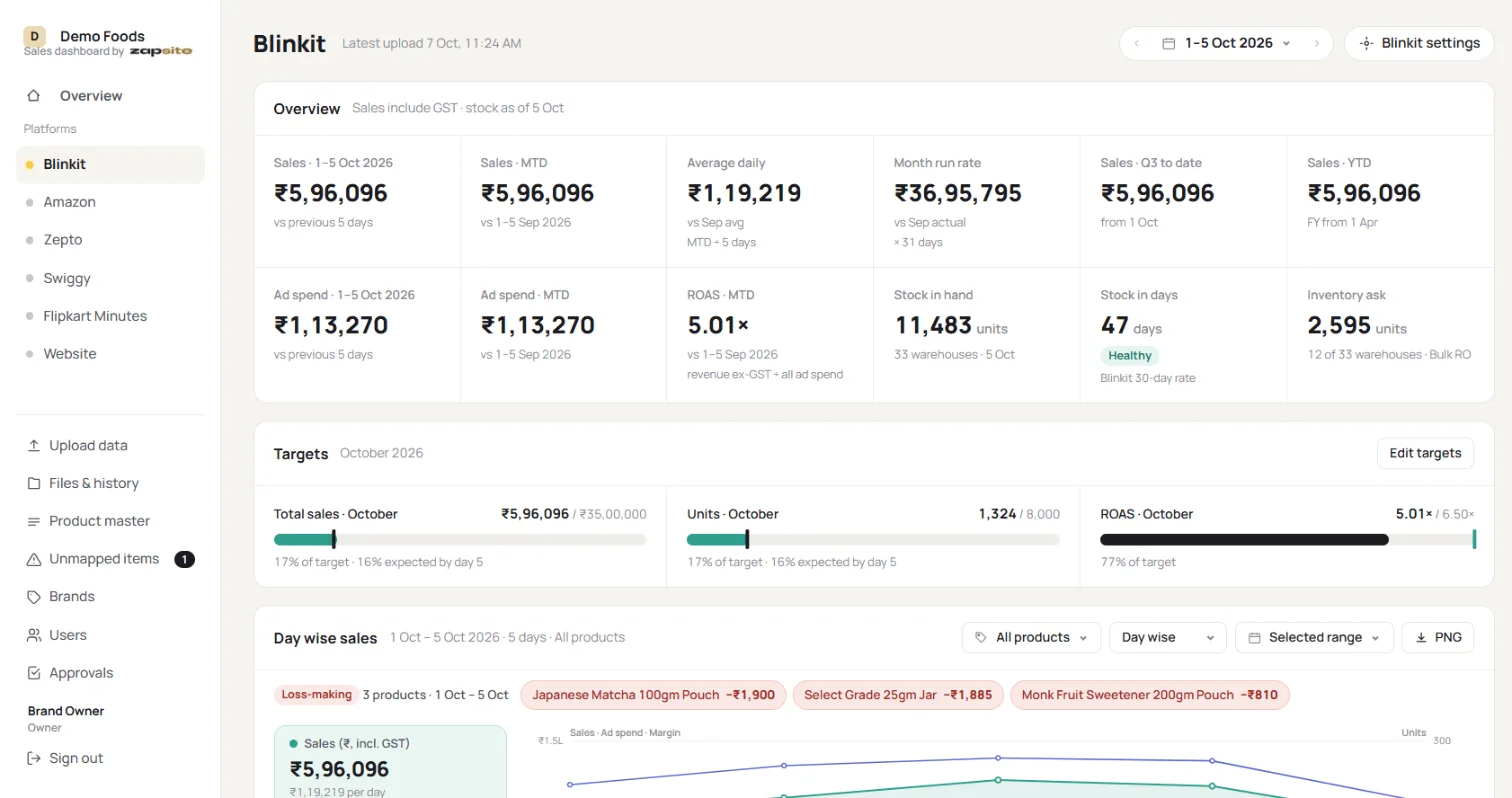 Blinkit page with overview figures and monthly targets