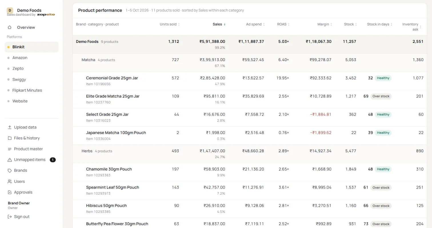 Product performance table with units, sales, ad spend, ROAS, margin, stock and stock days per product