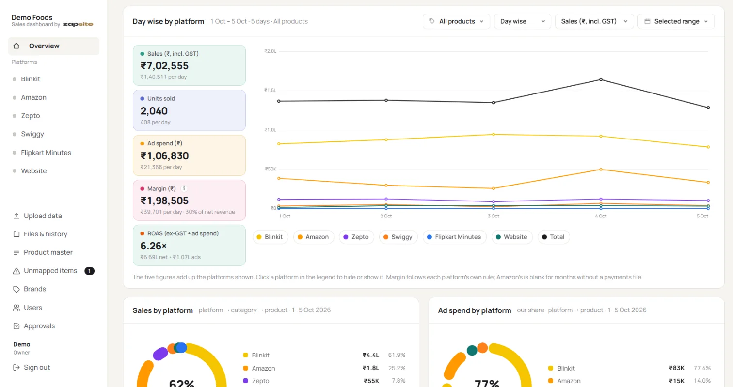 Day-wise chart of sales by platform